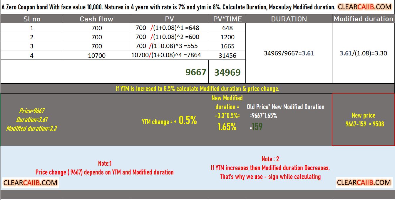 CAIIB, BFM CASE STUDY 5 MARKS QUESTION ASKED IN FEB 2022. Marketing risk management, Duration and Macaulay Modified duration and Price of the bond